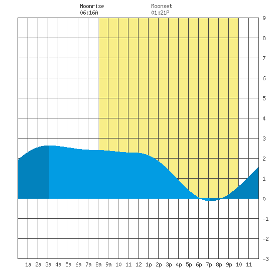 Akun Island tide chart for Friday, April 10, 2026