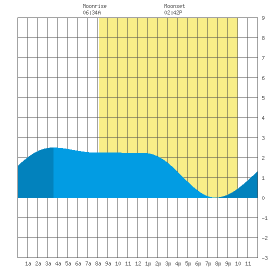 Akun Island tide chart for Saturday, April 11, 2026