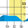 Akun Island tide chart for Saturday, April 11, 2026