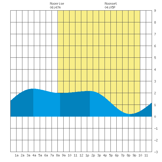 Akun Island tide chart for Sunday, April 12, 2026
