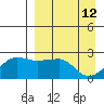 Akun Island tide chart for Sunday, April 12, 2026