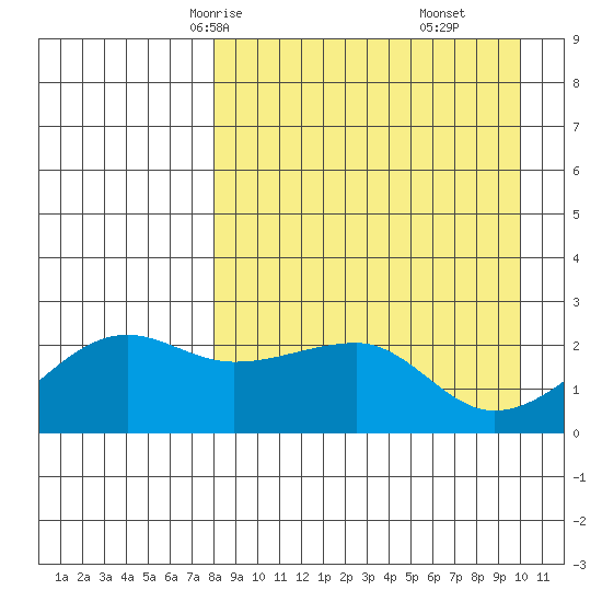 Akun Island tide chart for Monday, April 13, 2026