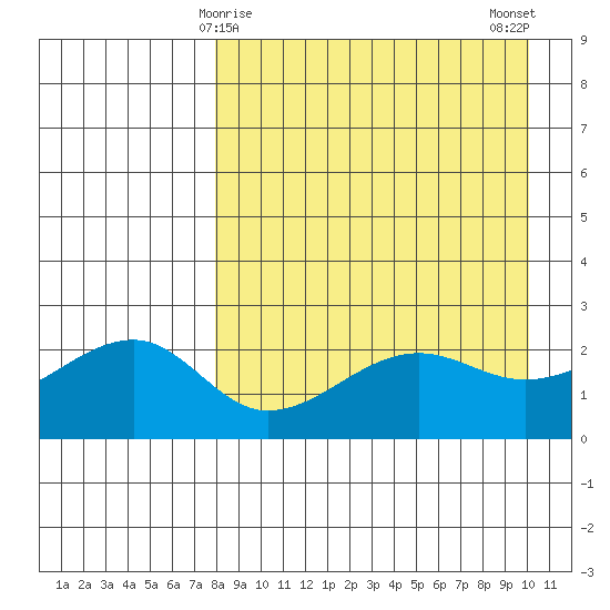 Akun Island tide chart for Wednesday, April 15, 2026