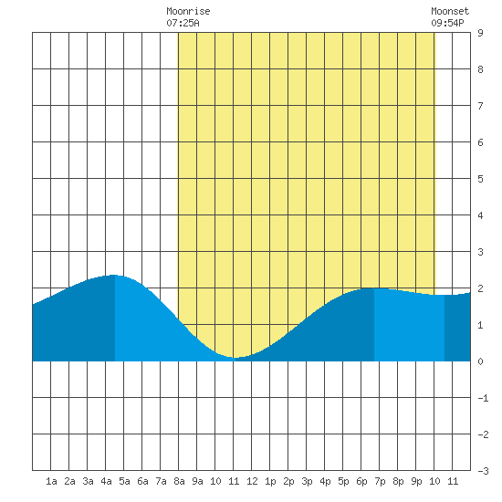 Akun Island tide chart for Thursday, April 16, 2026