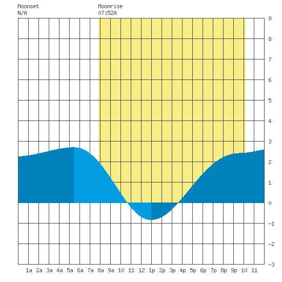 Akun Island tide chart for Saturday, April 18, 2026