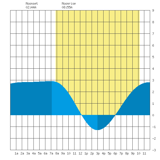 Akun Island tide chart for Monday, April 20, 2026