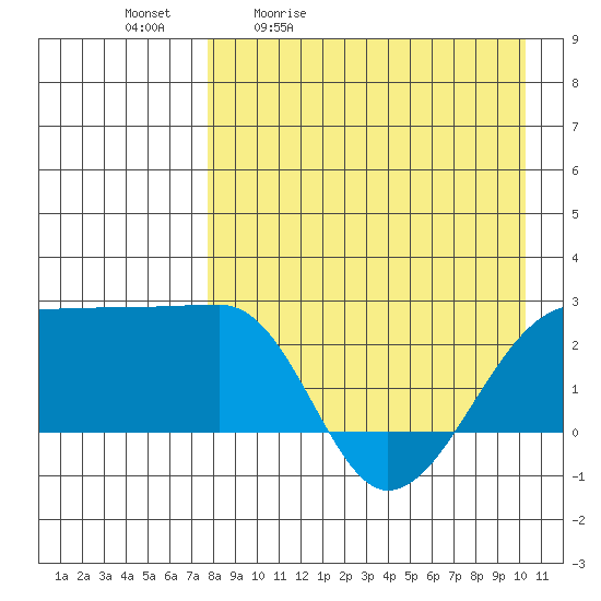 Akun Island tide chart for Tuesday, April 21, 2026