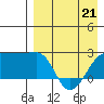 Akun Island tide chart for Tuesday, April 21, 2026