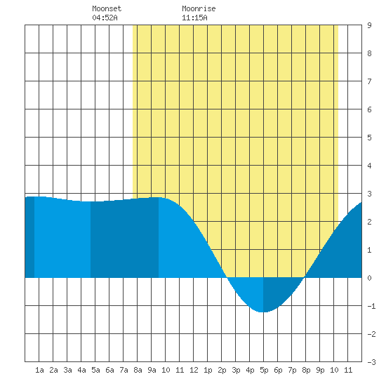 Akun Island tide chart for Wednesday, April 22, 2026