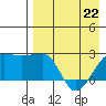 Akun Island tide chart for Wednesday, April 22, 2026