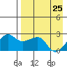 Akun Island tide chart for Saturday, April 25, 2026