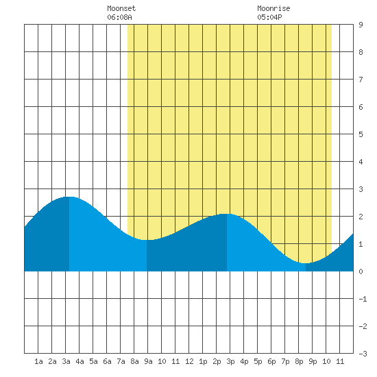 Akun Island tide chart for Sunday, April 26, 2026