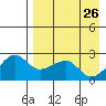 Akun Island tide chart for Sunday, April 26, 2026
