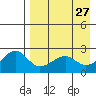 Akun Island tide chart for Monday, April 27, 2026