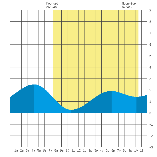 Akun Island tide chart for Tuesday, April 28, 2026