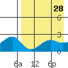 Akun Island tide chart for Tuesday, April 28, 2026