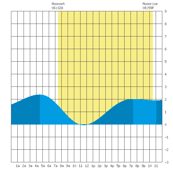Akun Island tide chart for Wednesday, April 29, 2026