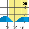 Akun Island tide chart for Wednesday, April 29, 2026
