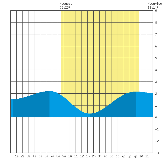 Akun Island tide chart for Thursday, April 2, 2026