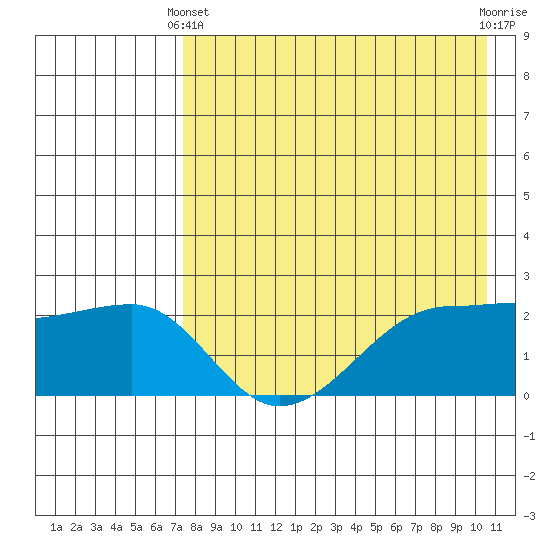 Akun Island tide chart for Thursday, April 30, 2026