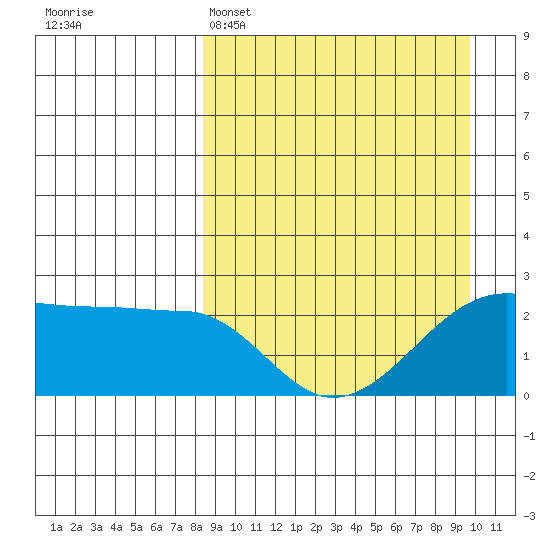 Akun Island tide chart for Saturday, April 4, 2026