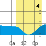 Akun Island tide chart for Saturday, April 4, 2026