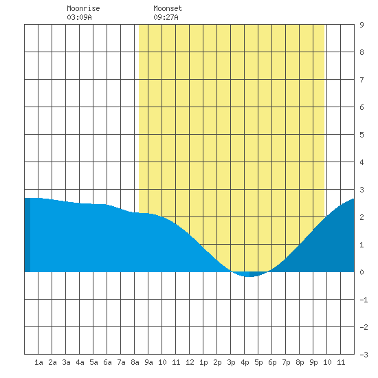 Akun Island tide chart for Monday, April 6, 2026