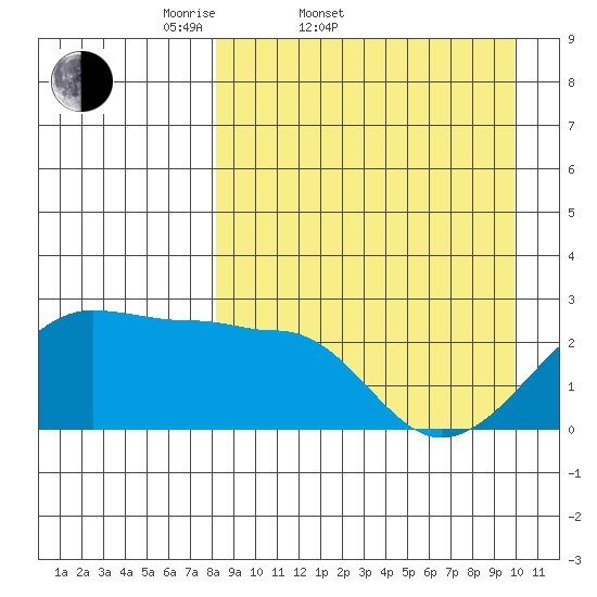 Akun Island tide chart for Thursday, April 9, 2026