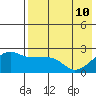 Akun Island tide chart for Sunday, May 10, 2026