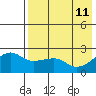 Akun Island tide chart for Monday, May 11, 2026