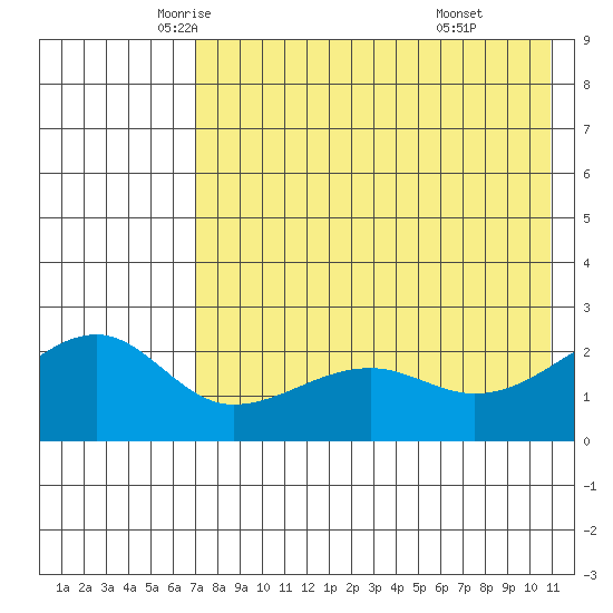 Akun Island tide chart for Tuesday, May 12, 2026