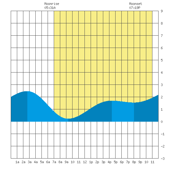 Akun Island tide chart for Wednesday, May 13, 2026