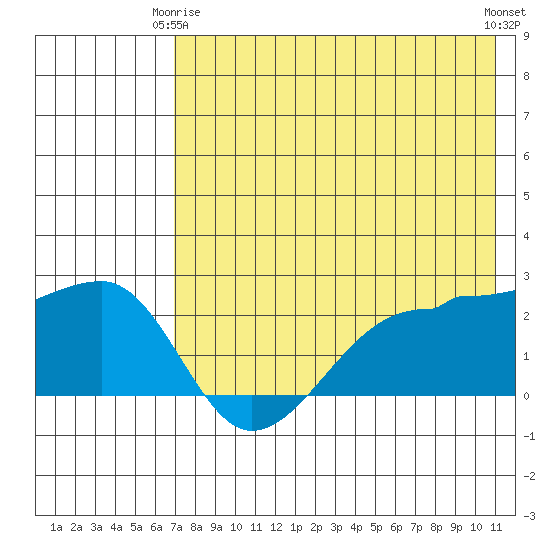 Akun Island tide chart for Friday, May 15, 2026