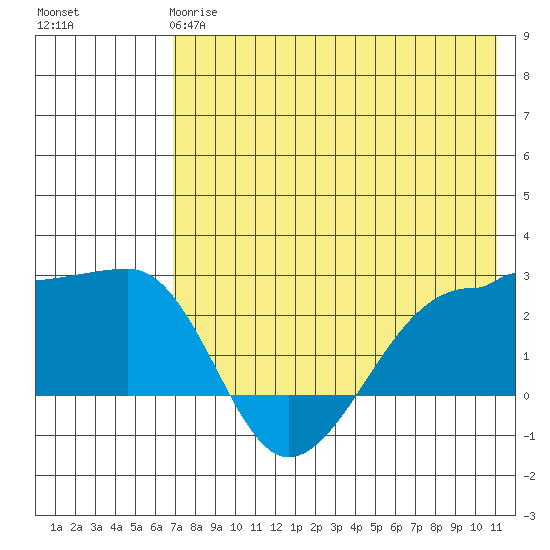 Akun Island tide chart for Sunday, May 17, 2026