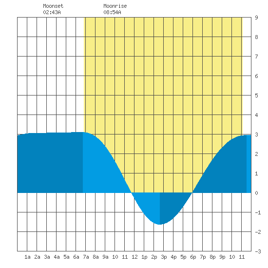 Akun Island tide chart for Tuesday, May 19, 2026