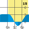 Akun Island tide chart for Tuesday, May 19, 2026