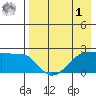 Akun Island tide chart for Friday, May 1, 2026