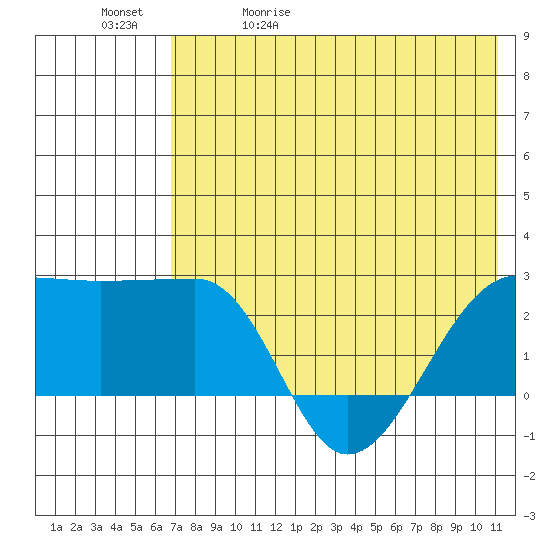 Akun Island tide chart for Wednesday, May 20, 2026