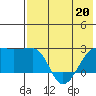 Akun Island tide chart for Wednesday, May 20, 2026