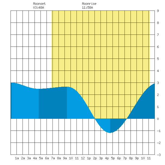 Akun Island tide chart for Thursday, May 21, 2026