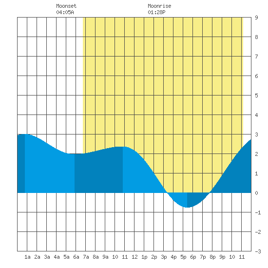 Akun Island tide chart for Friday, May 22, 2026