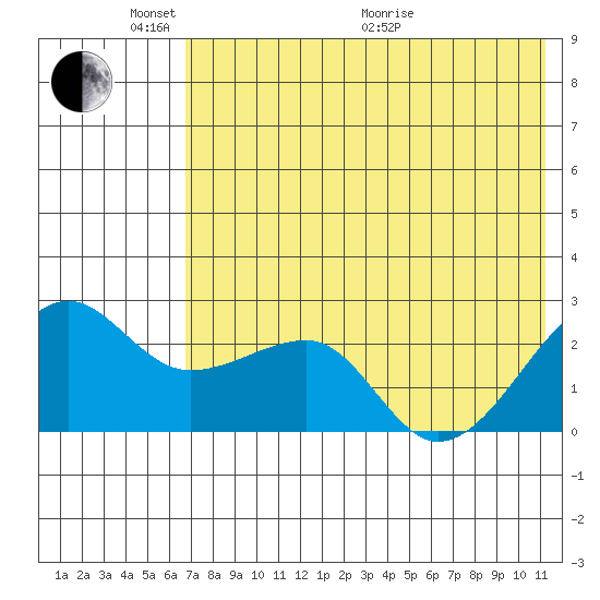 Akun Island tide chart for Saturday, May 23, 2026