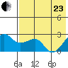 Akun Island tide chart for Saturday, May 23, 2026