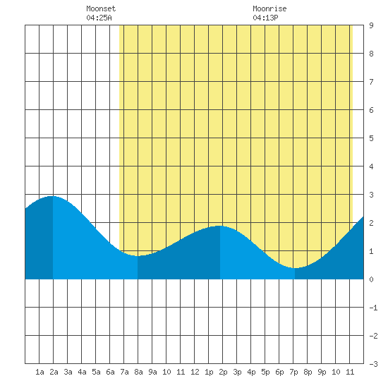 Akun Island tide chart for Sunday, May 24, 2026