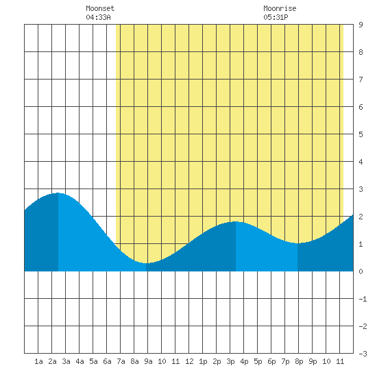 Akun Island tide chart for Monday, May 25, 2026