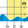 Akun Island tide chart for Monday, May 25, 2026