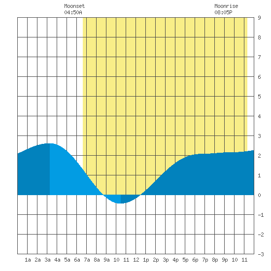 Akun Island tide chart for Wednesday, May 27, 2026