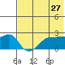 Akun Island tide chart for Wednesday, May 27, 2026