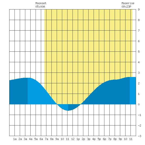 Akun Island tide chart for Thursday, May 28, 2026