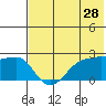 Akun Island tide chart for Thursday, May 28, 2026
